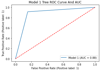 Heart Attack Decision Trees